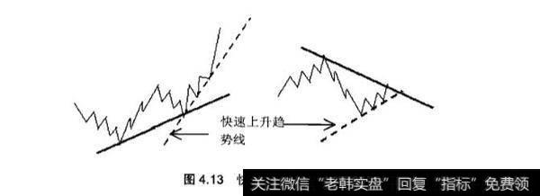 对炒黄金中的慢、快上升趋势和<a href='/hjtzrm/155708.html'>下降趋势线分析</a>？