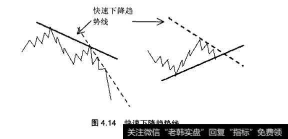 对炒黄金中的慢、快上升趋势和下降趋势线分析？