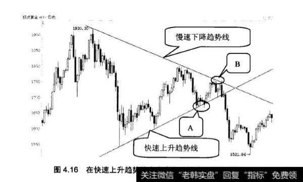 对炒黄金中的慢、快上升趋势和下降趋势线分析？