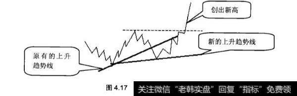 新的上升趋势线和新的<a href='/ruhechaogu/271819.html'>下降趋势线</a>的特征是什么？