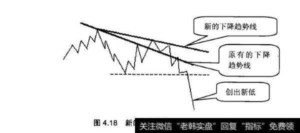 新的上升趋势线和新的下降趋势线的特征是什么？