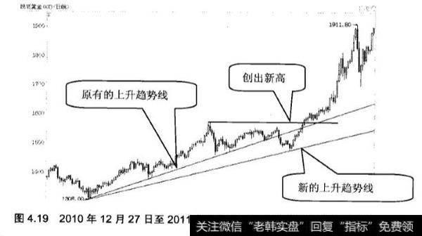 新的上升趋势线和新的下降趋势线的特征是什么？