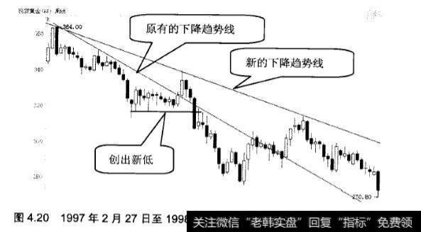 新的上升趋势线和新的下降趋势线的特征是什么？