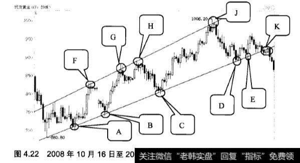 炒黄金中的通道线应用实践分析？