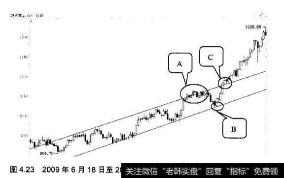 炒黄金中的通道线应用实践分析？