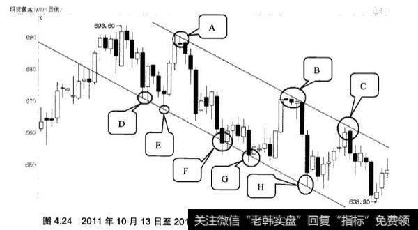 炒黄金中的通道线应用实践分析？