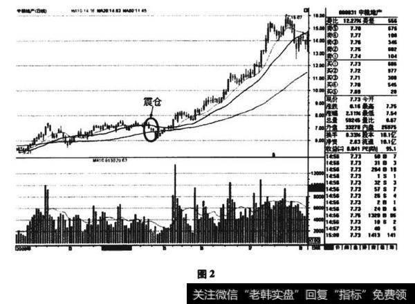 中粮地产(000031)拉升前的K线图