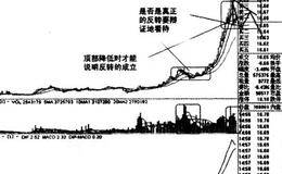 股市的基本规律——回调、反弹、反转存在辫证的关系