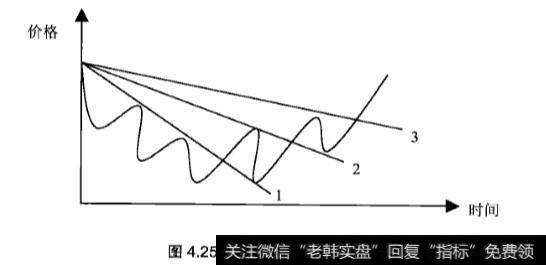 炒黄金<a href='/kxianrumen/289578.html'>k线</a>图中的扇形线应用实战分析？怎么分析<a href='/kxiantu/'>k线图</a>？