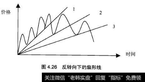 炒<a href='/dazhihui/204053.html'>黄金k线</a>图中的扇形线应用实战分析？<a href='/hjtzrm/155717.html'>怎么分析k线</a>图？