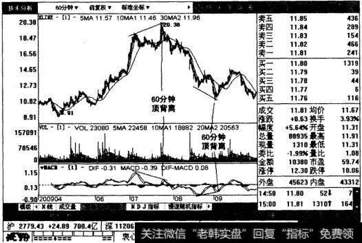 渝开发60分钟图表