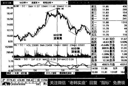 渝开发60分钟图表