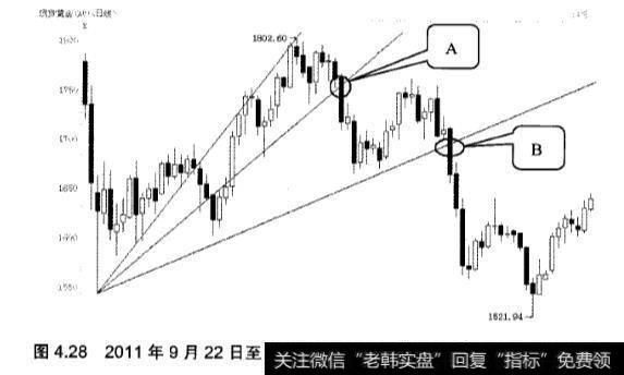 速阻线应用实战分析？什么是速阻线？