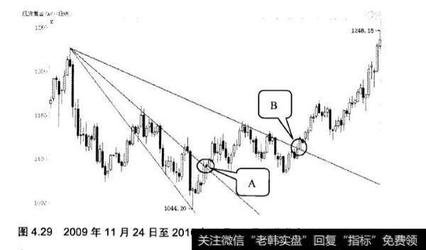 速阻线应用实战分析？什么是速阻线？