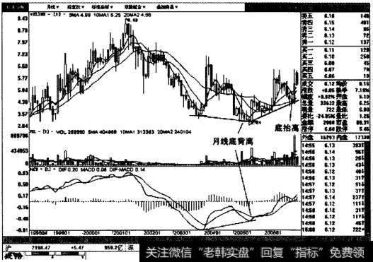 深纺织月线图表