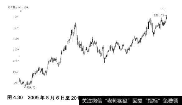 黄金分割线的应用实战分析？应该如何运用？