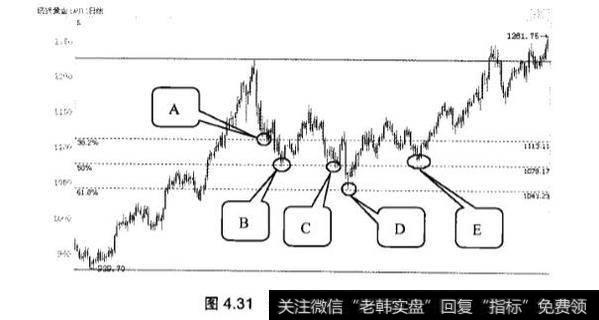 黄金分割线的应用实战分析？应该如何运用？