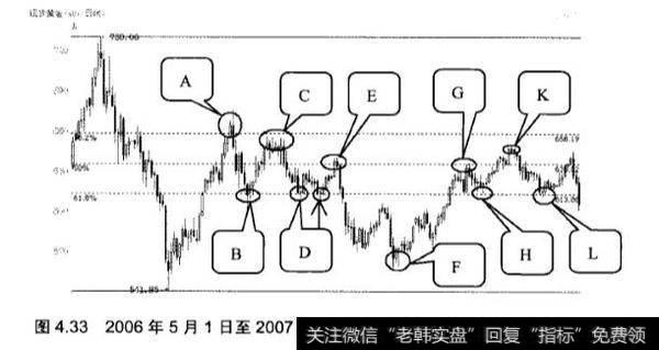 黄金分割线的应用实战分析？应该如何运用？