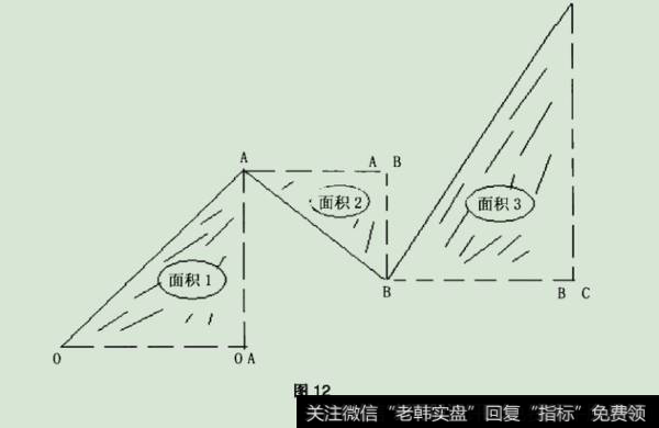 若面积I和面积2的面积是确定的，求面积3就很容易，当面积3确定后，再确定C点是比较容易的事情