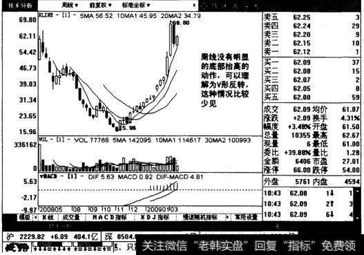 恒邦股份周线图表