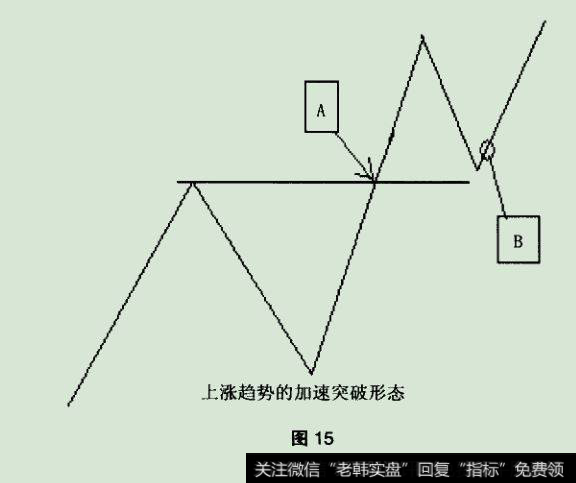 上涨趋势的加速突破形态
