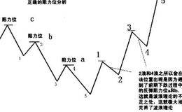 传统的阻力位分析误区是什么？