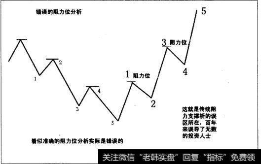 传统的阻力位分析图