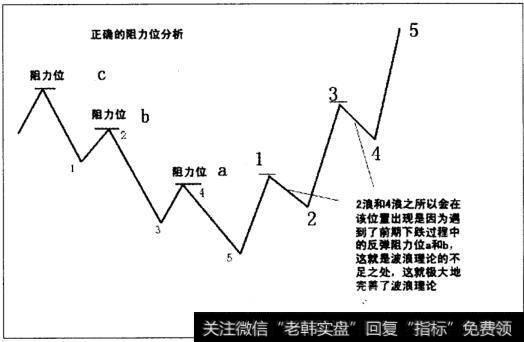 正确的阻力位分析图