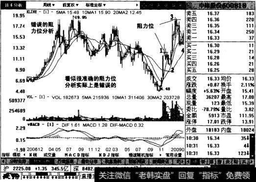 中路股份第一张周线图