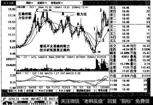 正确的阻力位分析2图