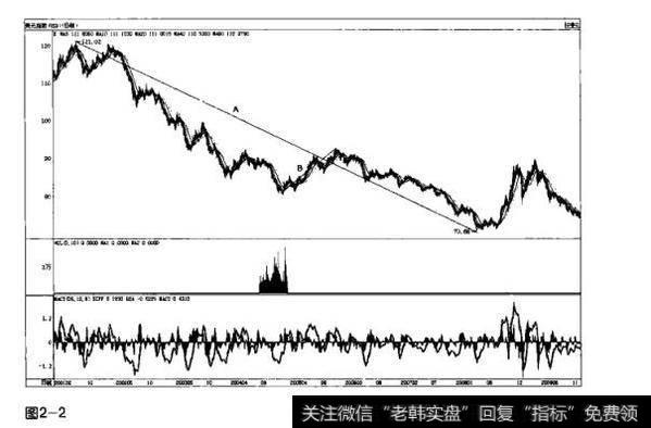 图2-2证券趋势的分类及关系