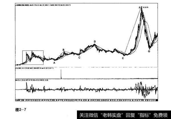 图2-7价格趋势的基本属性——趋势反转与趋势串联