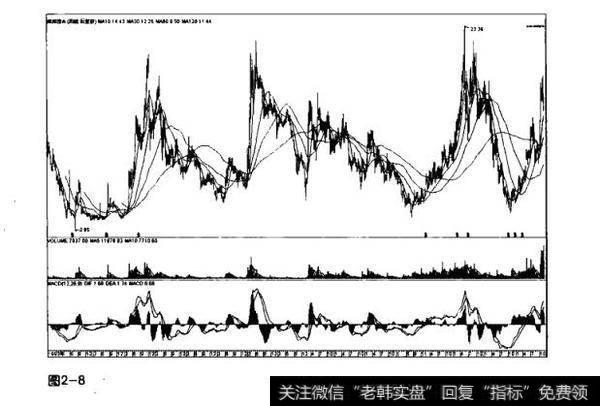 图2-8趋势的周期性循环