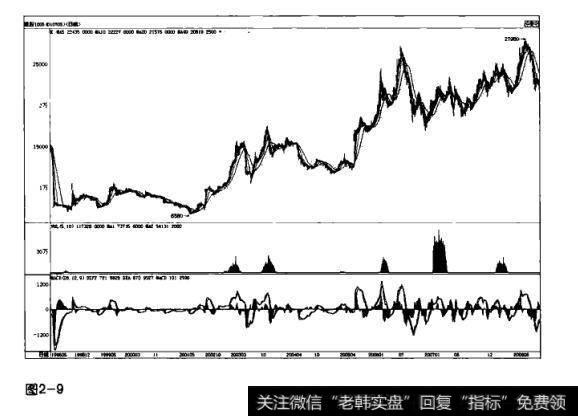 图2-9趋势的周期性循环