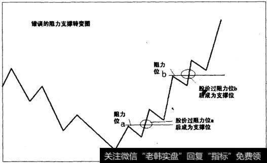 传统的阻力支撑的转变分析图