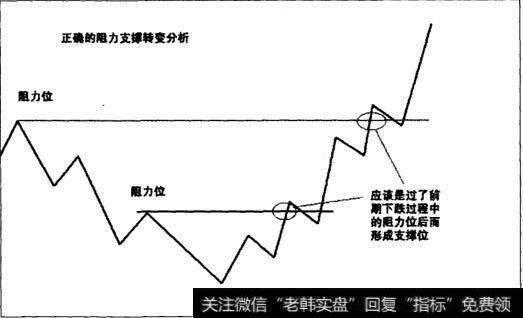 正确的分析方法图