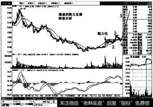 东北制药的第一张周线图