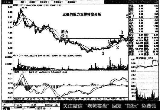 正确的阻力支撑转变图的第二张周线图表