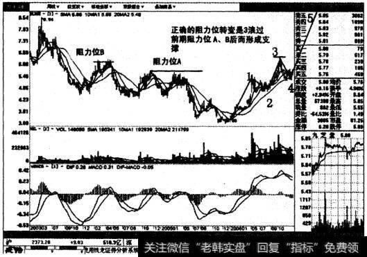 九芝堂第一张周线图表的正确分析方法图