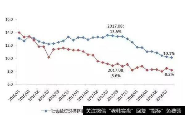 今年的社会融资肯定上升