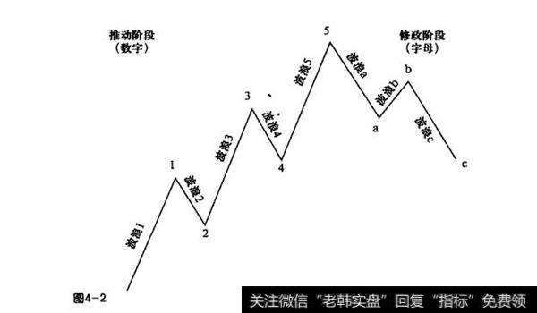 图4-2波浪理论的主要内容