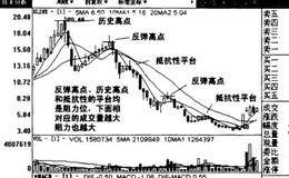 阻力位的位置在哪里以及如何化解