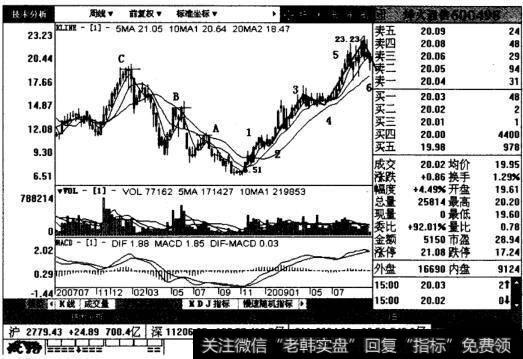 烽火通信周线图表