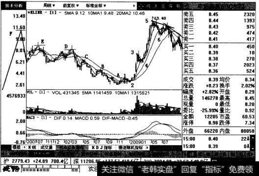 中炬高新周线图表