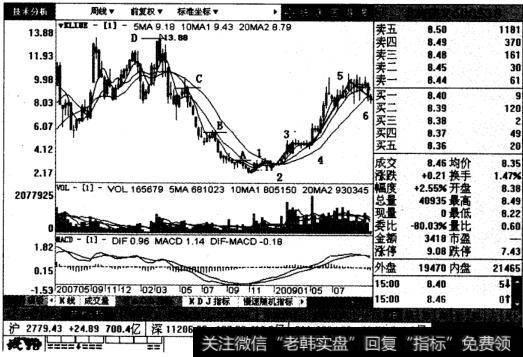 北海国发周线图表