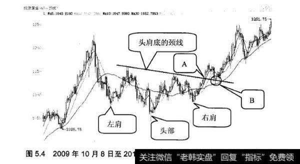 K线图中头肩底的应用实践？头肩底有什么特征？