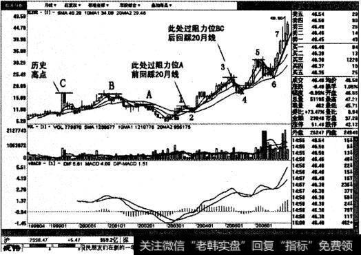 中兴通讯月线图表