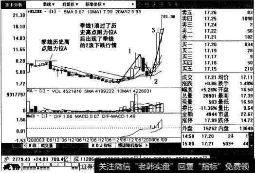 中南建设季线图表