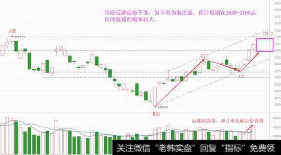 冲高需要迂回，下半周震荡将加剧