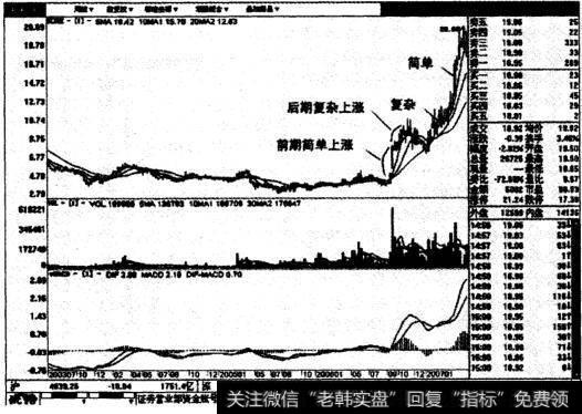 阳之光周线图表